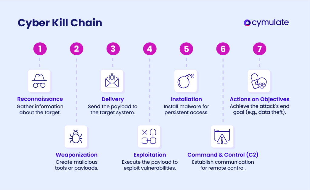 Mô hình Cyber Kill Chain minh họa các giai đoạn của một cuộc tấn công mạng